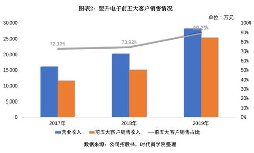 盟升电子IPO 客户与供应商重叠隐忧，研发投入垫底却现畸高毛利率之谜