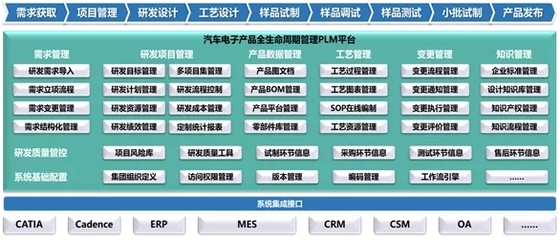 汽车电子研发信息化的7大特点、6大重点及4大建议 从研发到销售的全链路重塑